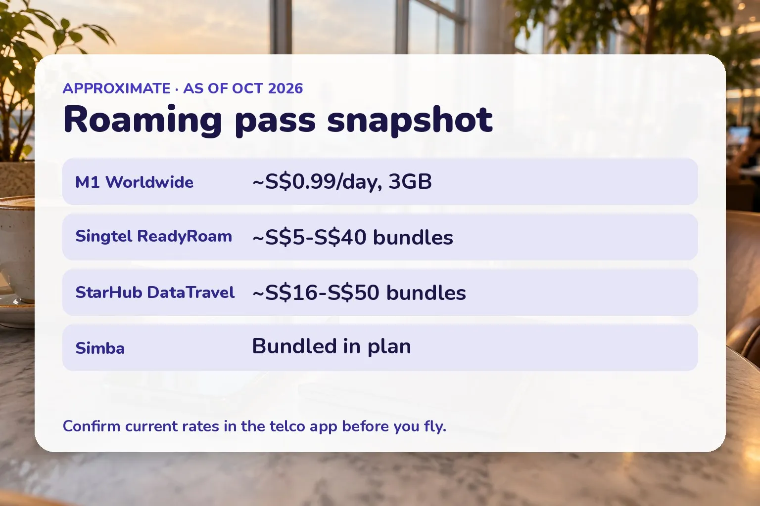 Card of Singapore telco roaming prices: M1 ~S$0.99/day 3GB, Singtel ReadyRoam ~S$5-40, StarHub DataTravel ~S$16-50, Simba bundled