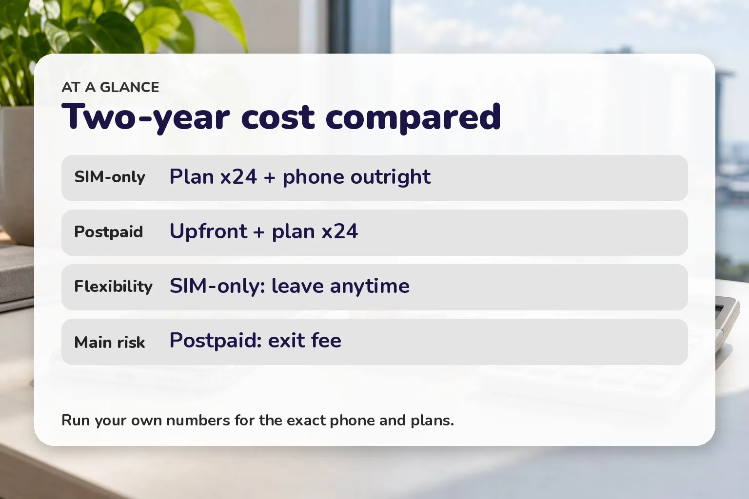Table comparing postpaid and SIM-only two-year cost